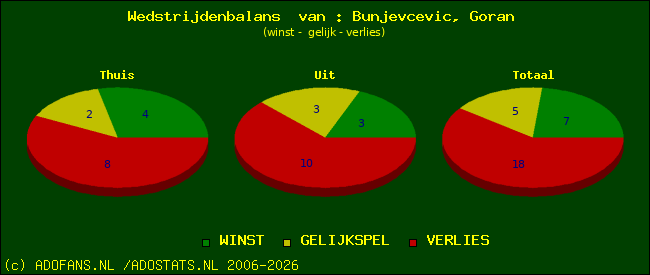 Wedstrijd balans