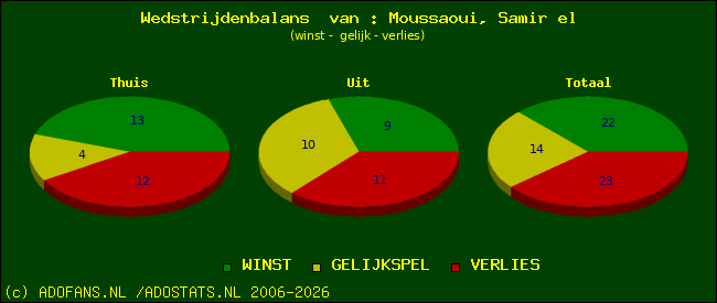 Wedstrijd balans