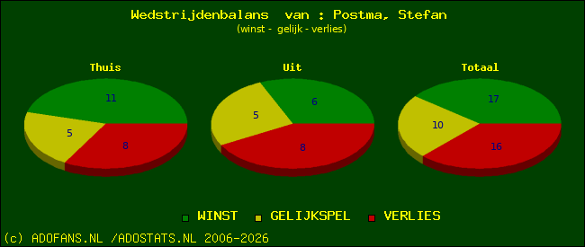 Wedstrijd balans
