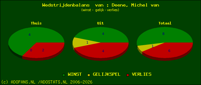 Wedstrijd balans