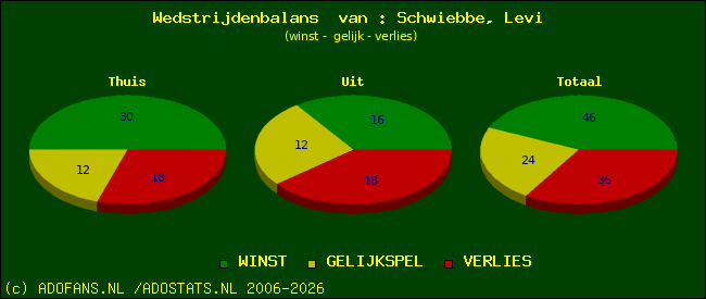 Wedstrijd balans