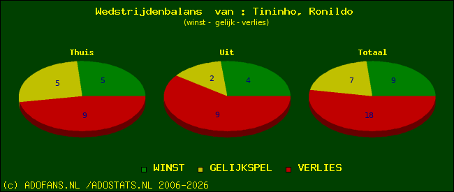Wedstrijd balans
