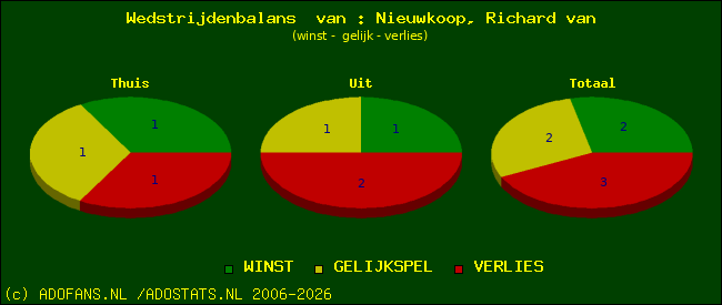 Wedstrijd balans