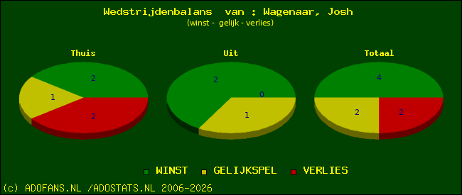 Wedstrijd balans