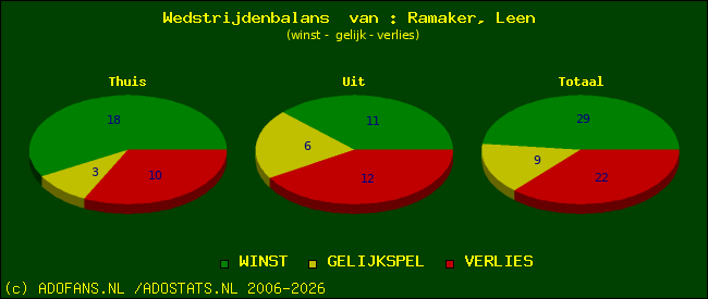 Wedstrijd balans