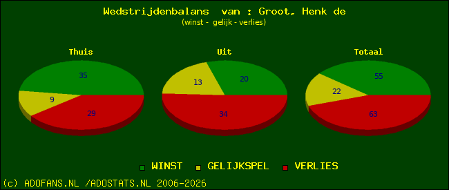 Wedstrijd balans