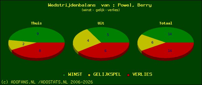 Wedstrijd balans