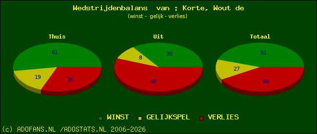 Wedstrijd balans