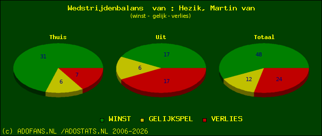 Wedstrijd balans