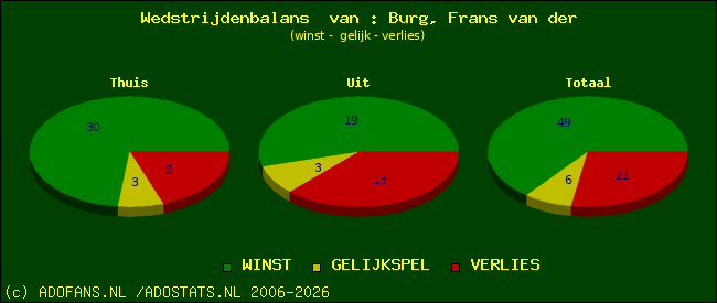 Wedstrijd balans