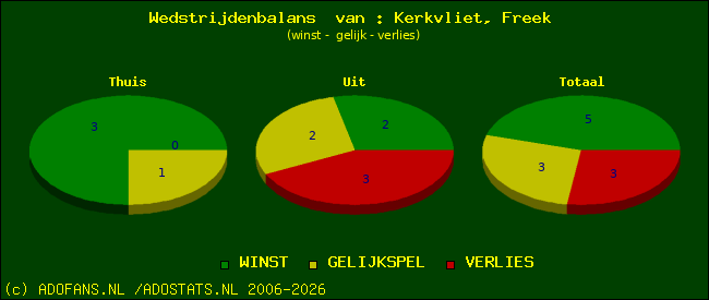 Wedstrijd balans