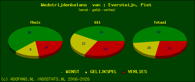 Wedstrijd balans