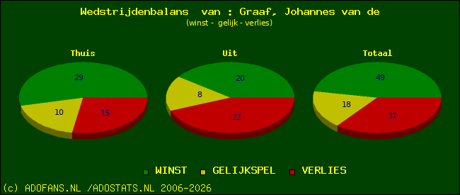 Wedstrijd balans