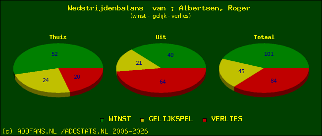 Wedstrijd balans