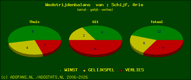 Wedstrijd balans