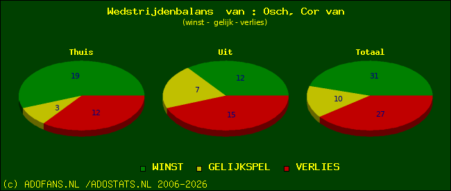 Wedstrijd balans