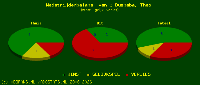 Wedstrijd balans