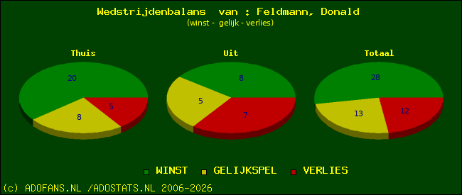 Wedstrijd balans