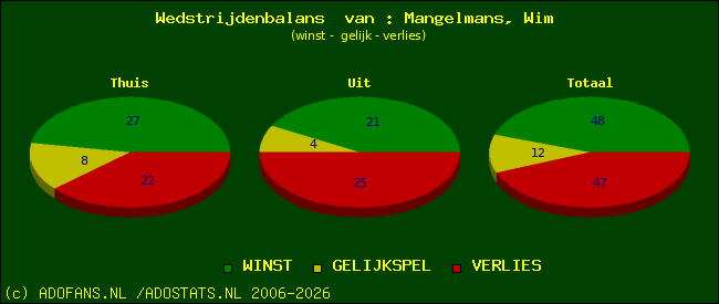 Wedstrijd balans