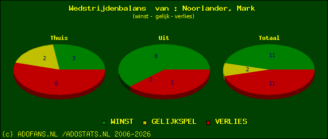 Wedstrijd balans
