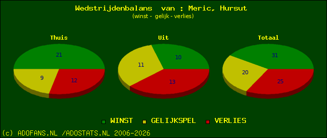 Wedstrijd balans