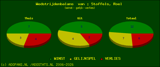 Wedstrijd balans