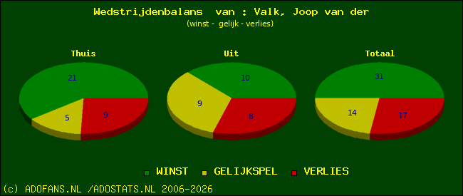 Wedstrijd balans
