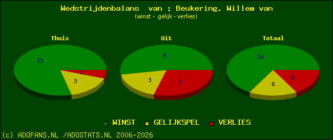 Wedstrijd balans