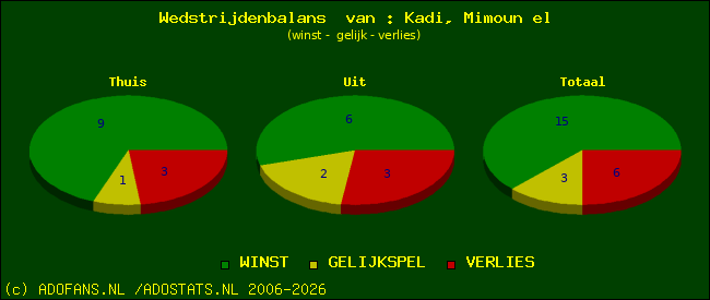 Wedstrijd balans