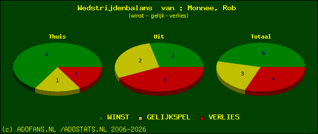 Wedstrijd balans