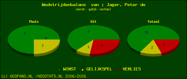 Wedstrijd balans