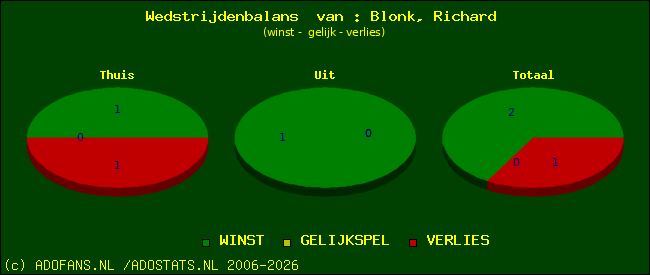 Wedstrijd balans