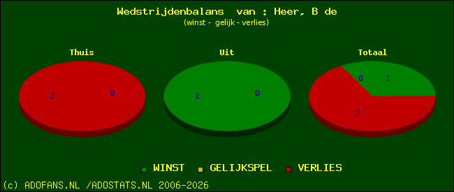 Wedstrijd balans