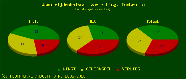 Wedstrijd balans