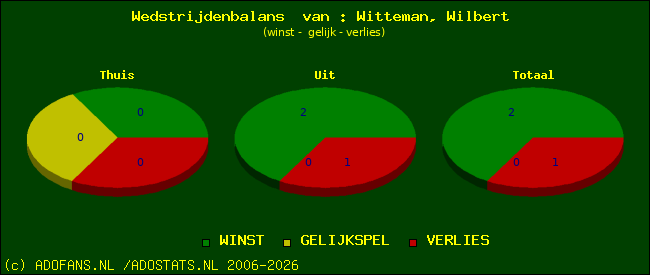 Wedstrijd balans