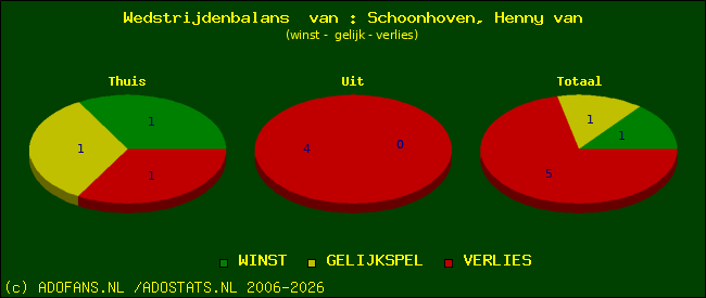 Wedstrijd balans