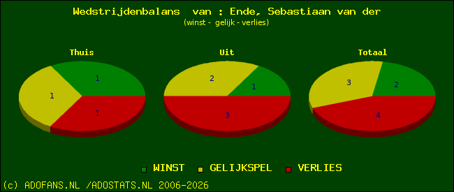 Wedstrijd balans