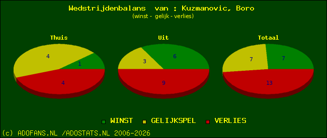 Wedstrijd balans