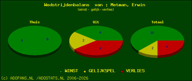 Wedstrijd balans