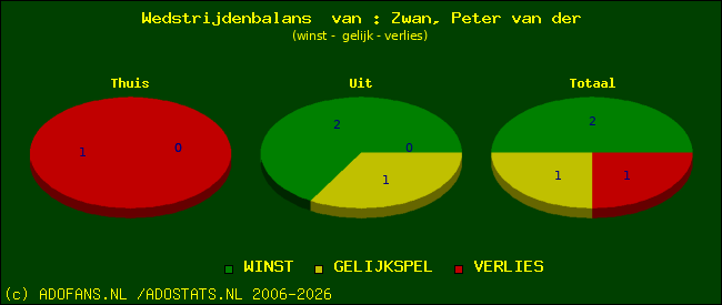 Wedstrijd balans
