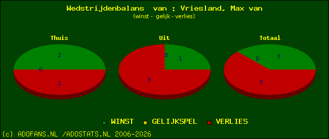 Wedstrijd balans