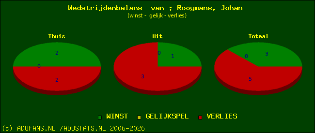 Wedstrijd balans