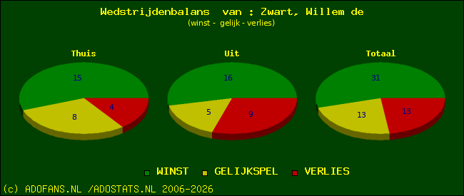 Wedstrijd balans