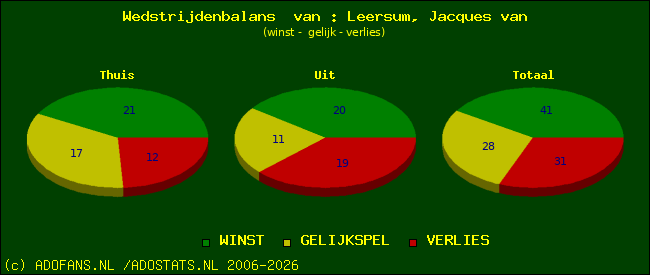 Wedstrijd balans