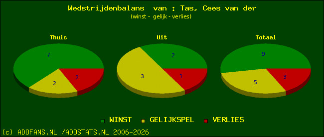 Wedstrijd balans