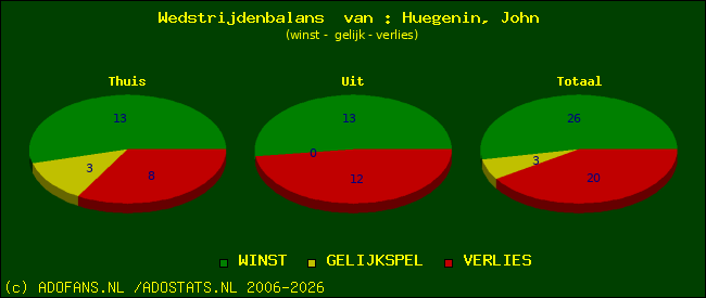 Wedstrijd balans