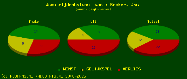 Wedstrijd balans