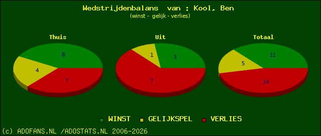 Wedstrijd balans