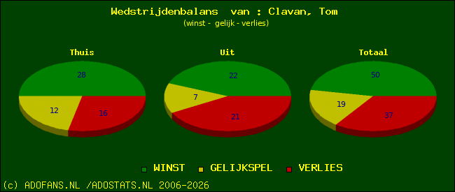 Wedstrijd balans