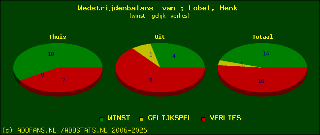 Wedstrijd balans